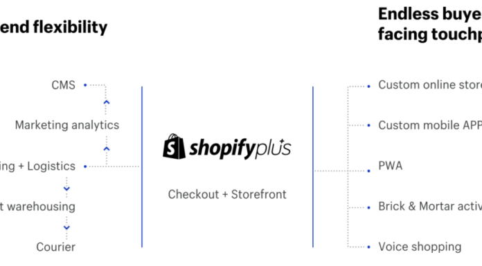 Shopify Headless eCommerce