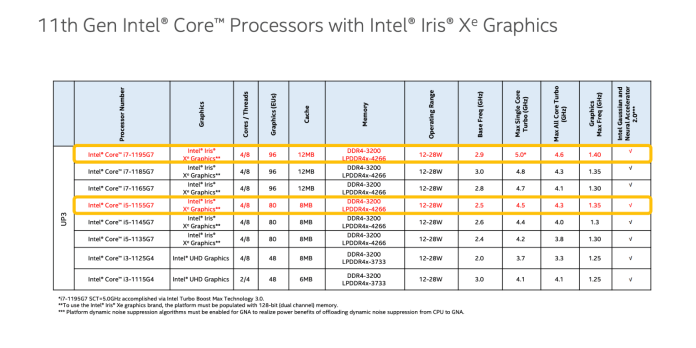 Intel announces two new 11th-gen chips and a 5G M.2 laptop module at Computex