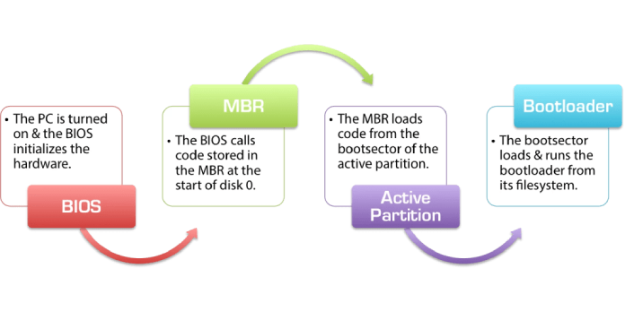 The BIOS/MBR Boot Process
