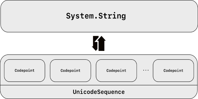 Unicode.net: the Unicode (and emoji) library for.NET platforms