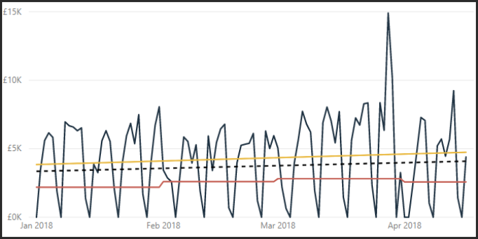 How to Add a Trend Line in Power Bi